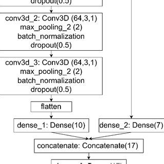 3D Convolutional Neural Network 的图像结果