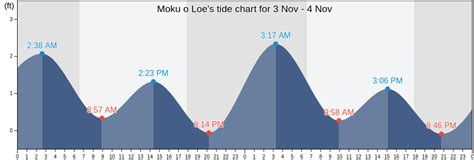 Moku o Loe's Tide Charts, Tides for Fishing, High Tide and Low Tide ...