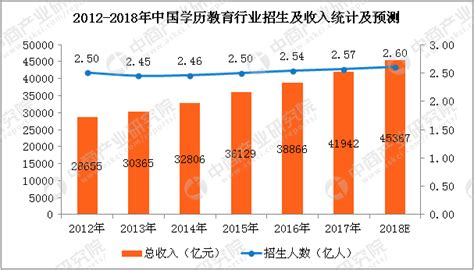 2018年中国学历教育行业数据统计分析：市场规模将超4.5万亿（附图表）-中商情报网