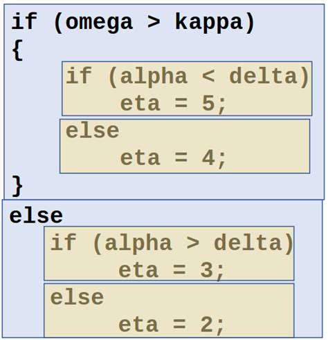 Nested If Else in Java Example 的图像结果