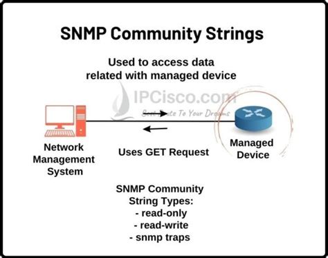Image result for Community String SolarWinds