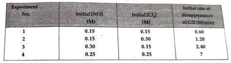 For the reaction `2NO_((g)) +Cl_(2(g)) rarr 2NOCl_((g))` the following ...