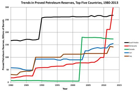 Energy Archives - martinsidwell.commartinsidwell.com - ranking of oil reserves by country