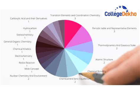 JEE Main 2026 Chemistry Chapter-Wise Weightage | CollegeDekho