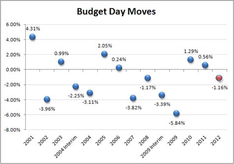 Markets Have Moved -1.08% On Budget Day » Capitalmind - Better Investing