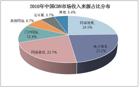 2016年中国CDN行业发展现状及市场规模预测【图】_智研咨询