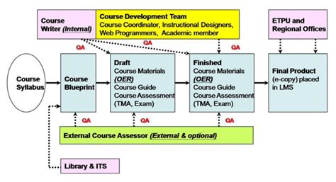 Course Development 的图像结果