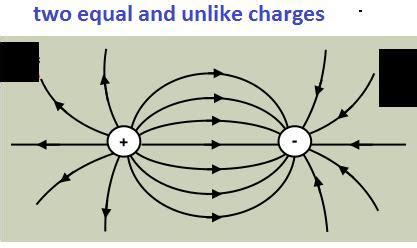 Draw electric field lines due to two equal but unlike charges - Brainly.in