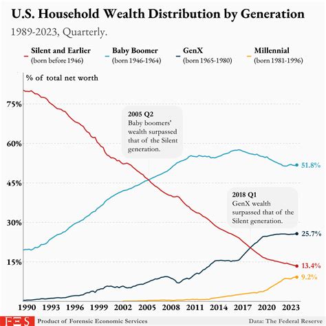 Shifts in U.S. Household Wealth Distribution (1989-2023) [OC] - Images