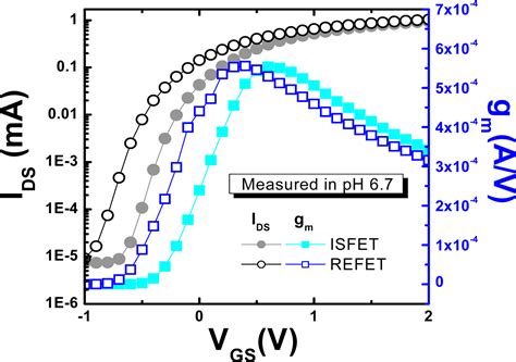 Optimization of a PVC Membrane for Reference Field Effect Transistors