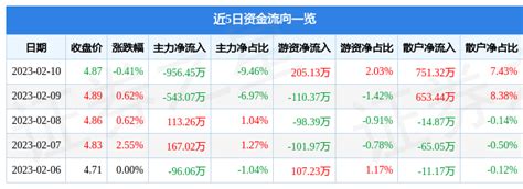 股票行情快报：华昌达（300278）2月10日主力资金净卖出956.45万元_成交额_流向_数据