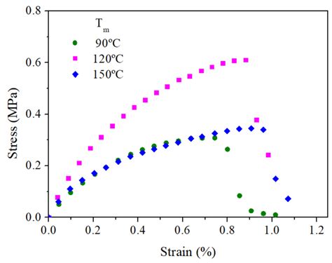 Processing and Characterization of Bioplastics from the Invasive ...