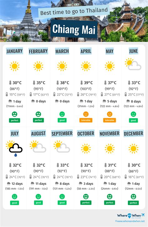 When To Visit Chiang Mai For The Best Weather And Festivals