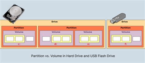Difference Between Partition and Volume – Full Comparison