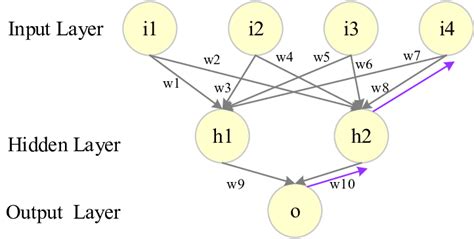 Image result for Neural Networks Backpropagation