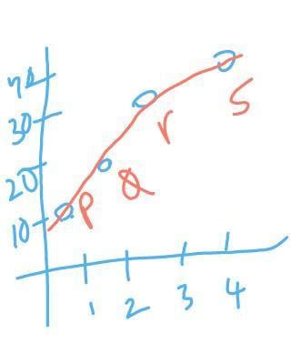 Draw a graph for the following P(1,10) Q(2,20) R( 3,30) S( 4,40 ...