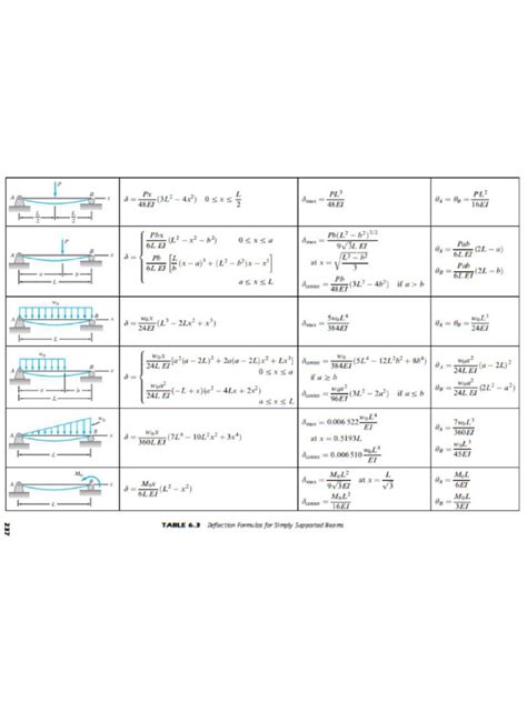 Image result for Beam Deflections Sample Problems