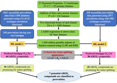 Predicting Sulfur-Rich Oxysulfide Perovskites for Water-Splitting ...