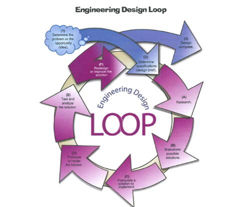 Design Loop - Engineering #1