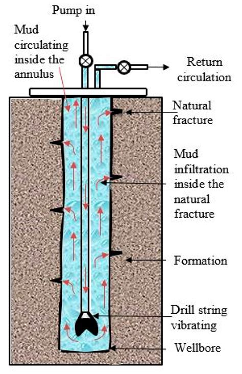 Numerical Investigation of the Influence of the Drill String Vibration ...