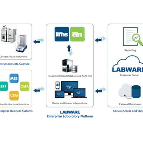 Image result for LabWare ELN