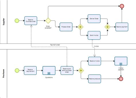 Image result for Bizagi Tutorial