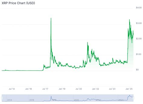 History Of Xrp Price