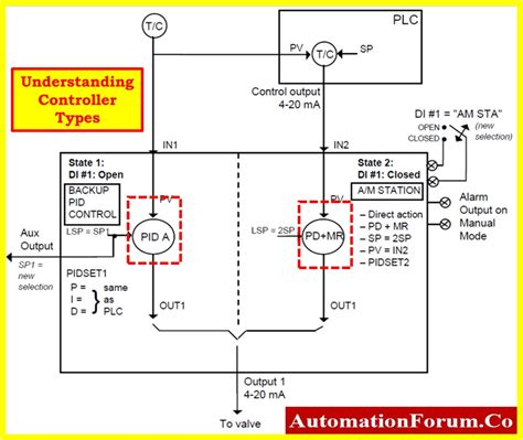 Process Controller Terminology Gain 的图像结果