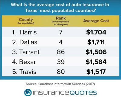 Image result for Cheapest Auto Insurance Texas