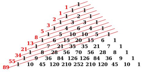 Image result for Pascal's Triangle and Fibonacci Sequence