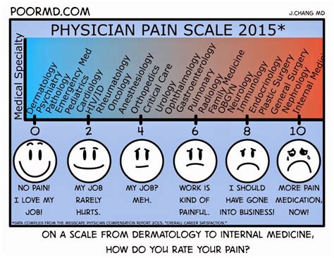Medical Pain Scale 的图像结果