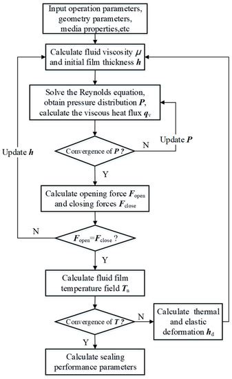 Multifield Coupling Model and Performance Analysis of a Hydrostatic ...