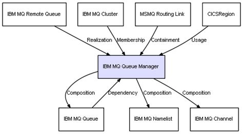 Image result for Local Queue vs Remote Queue