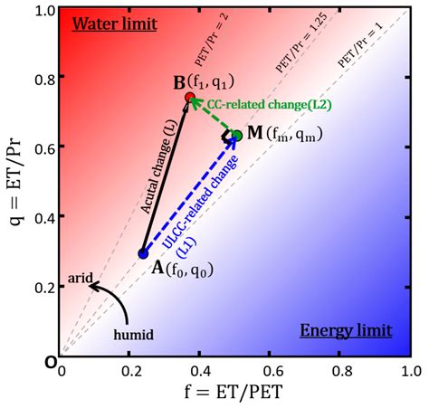 Attribution of Evapotranspiration Variation in the Yellow River Basin ...
