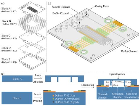 Fluorescence Imaging Characterization of the Separation Process in a ...