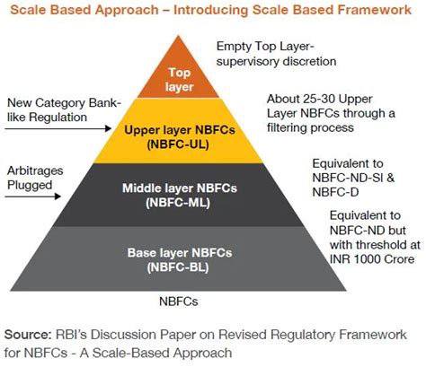 Explained: Non-Banking Financial Institutions in India | RBI grade B 2023