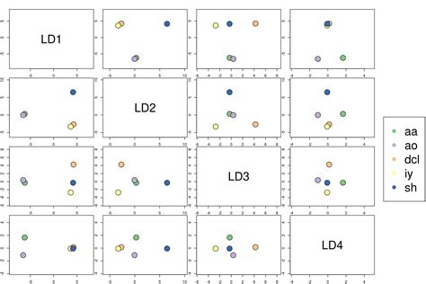 Linear, Quadratic, and Regularized Discriminant Analysis | R-bloggers