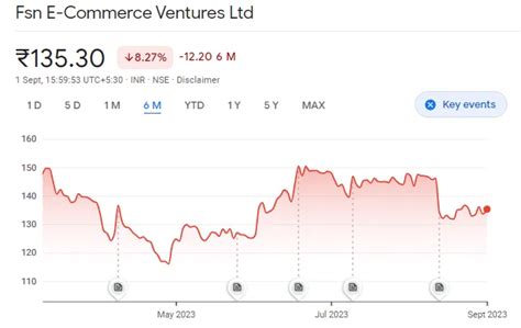 New Stocks 2023: Zomato, Nykaa, Paytm, Delhivery & More | Wright Blogs