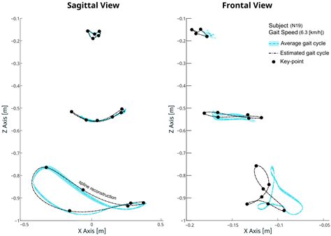 Novel Methods for Personalized Gait Assistance: Three-Dimensional ...