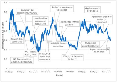 The Symptoms of Illness: Does Israel Suffer from “Dutch Disease”?