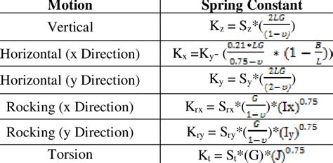 Image result for Spring Constant Mat Foundation