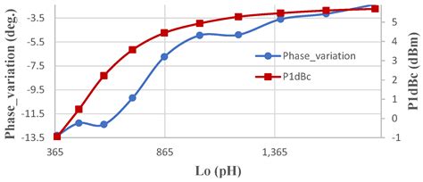 Parasitic-Aware Simulation-Based Optimization Design Tool for Current ...