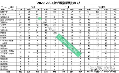 2021沈阳各高中指标到校名额分配汇总！_志愿