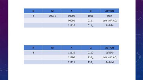 Restoring Division Algorithm Examples 的图像结果