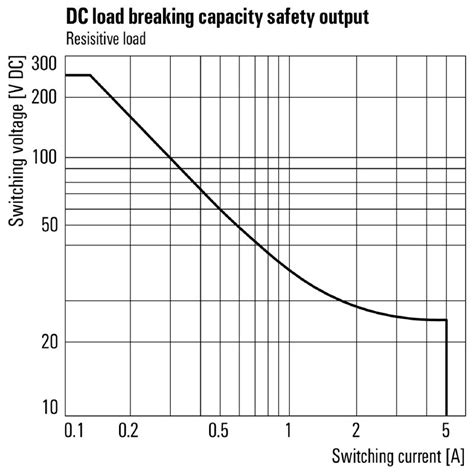 Safety relay | SCS 24VDC P2SIL3DSES | 1319270000