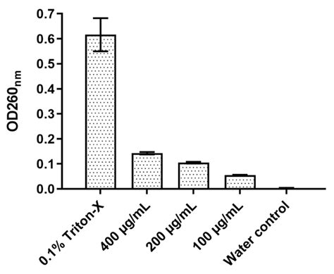 Study on the Inhibitory Activity of a Synthetic Defensin Derived from ...