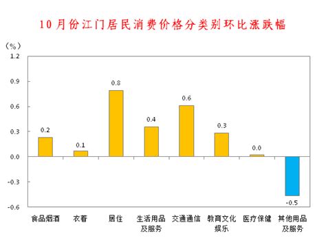 10月江门居民消费价格同比上涨1.8% 食品价格下降2.7%_邑闻_江门广播电视台