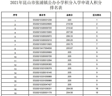 2021年昆山张浦镇中小学积分入学积分排名汇总- 苏州本地宝