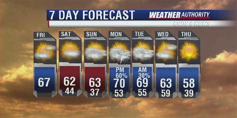 Friday Morning Weather
