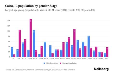 Cairo, IL Population by Gender - 2024 Update | Neilsberg